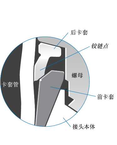 卡套；直通